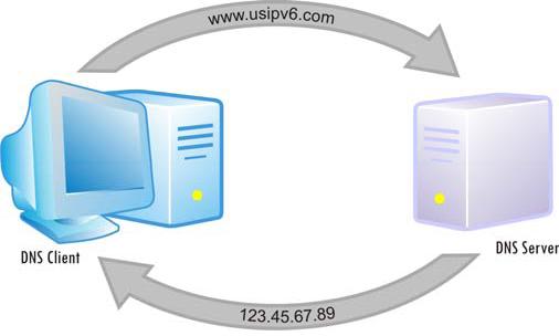 DNS клиенті және сервері ДНС клиент и сервер
