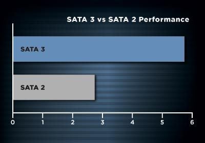 SATA 2 және SATA 3 тасымалдау жылдамдығы айырмасы Разница в скорости передачи SATA 2 и SATA 3
