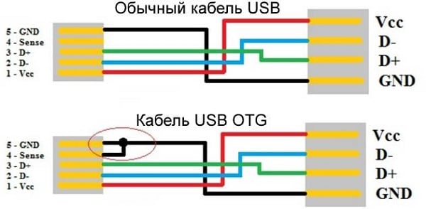 Кабельдер арасындағы айырмашылық Различие между кабелями