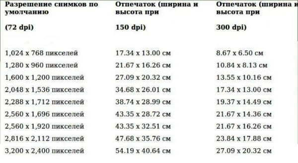 files/2017/09/nekotorie-razmeri-otpechatkov-dlya-raznih-razresheniy.jpg 600w, http://www.7.kr.ua/files/2017/09/nekotorie-razmeri-otpechatkovkov-dlya -raznih-razresheniy-300x165.jpg 300w Таблица соотношения размера изображения при печати и пиксельного разрешения экрана